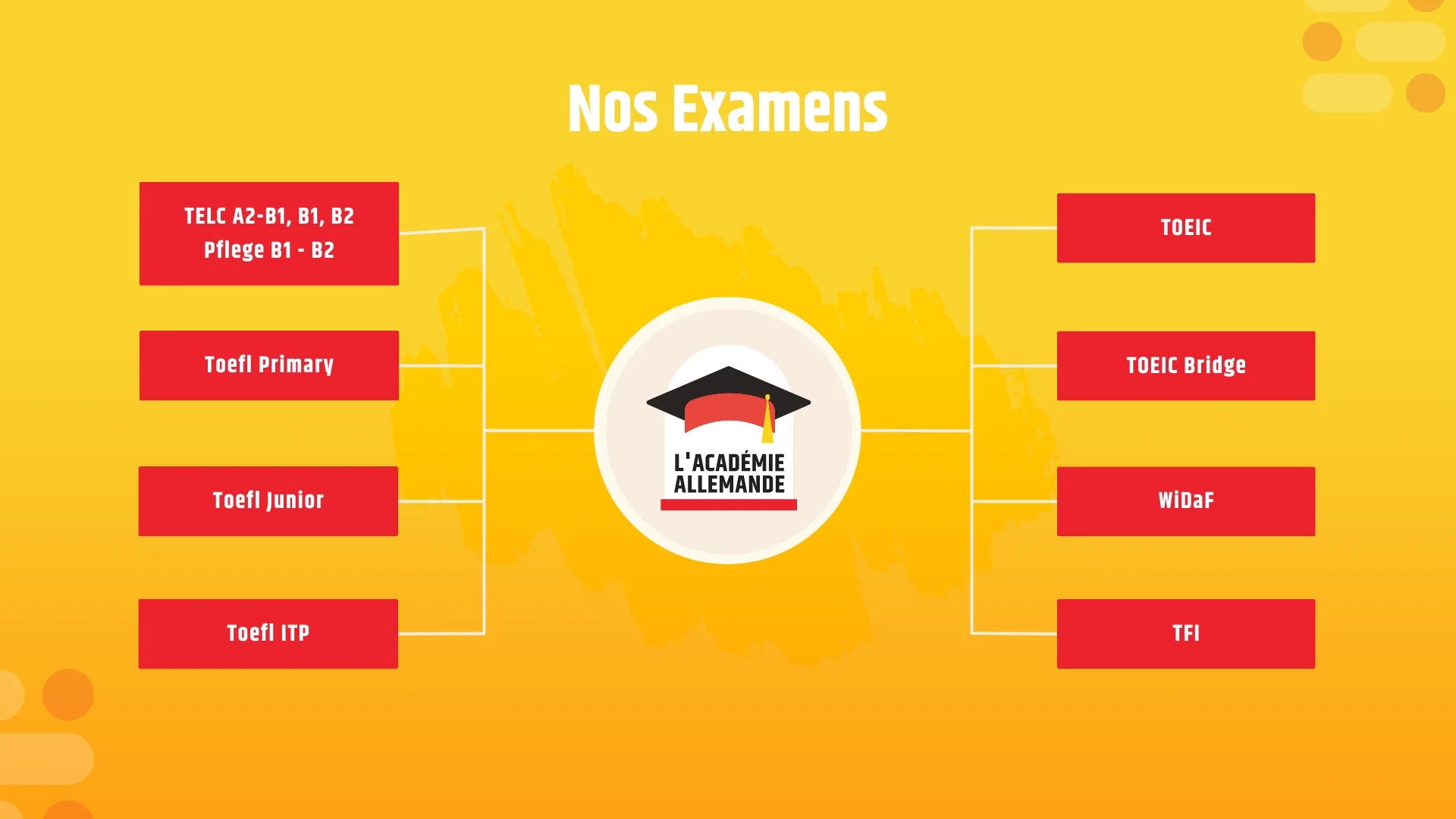 À Propos de L'Académie Allemande